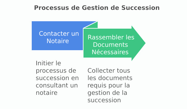 Processus de Gestion de Succession